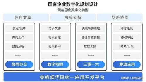 数字化应用持续发力, 平台 应用 生态 加速国企数字化转型