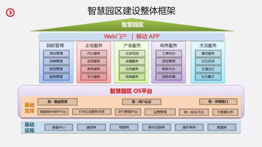 各个行业的智能化弱电系统架构图,学习好资料