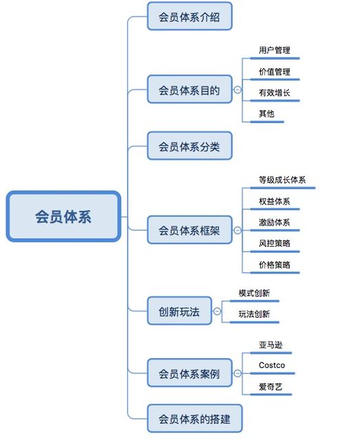 会员体系拆解 要把会员当成一种产品来做