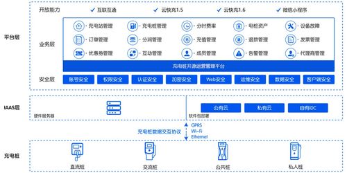 电动汽车充换电解决方案,从智能硬件到软件系统,全部自主研发 开源 慧哥开源充电桩平台